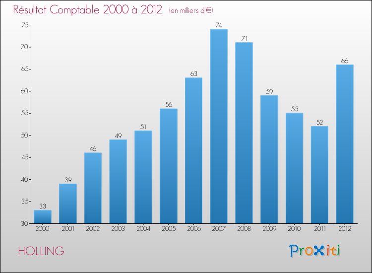 Evolution du résultat comptable pour la commune de HOLLING de 2000 à 2012 Evolution du résultat comptable pour HOLLING de 2000 à 2012