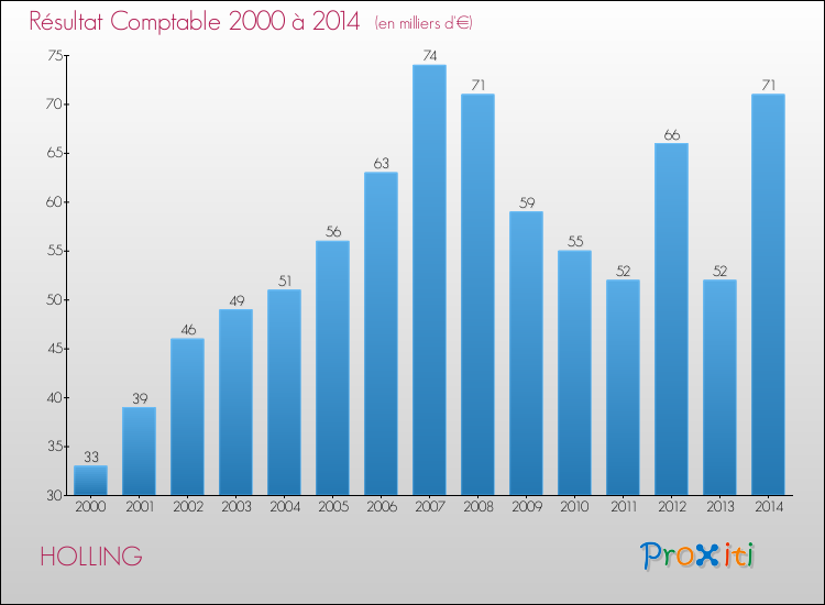 Evolution du résultat comptable pour la commune de HOLLING de 2000 à 2014 Evolution du résultat comptable pour HOLLING de 2000 à 2014