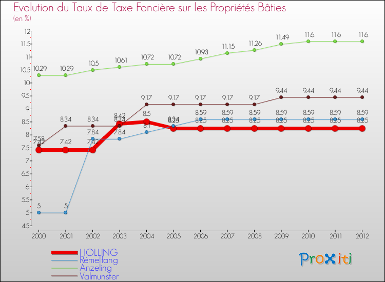 Evolution du taux de la taxe foncière sur le bati pour HOLLING et les communes proches de 2000 à 2012 Comparaison des taux de taxe foncière sur le bati pour HOLLING et les communes voisines de 2000 à 2012