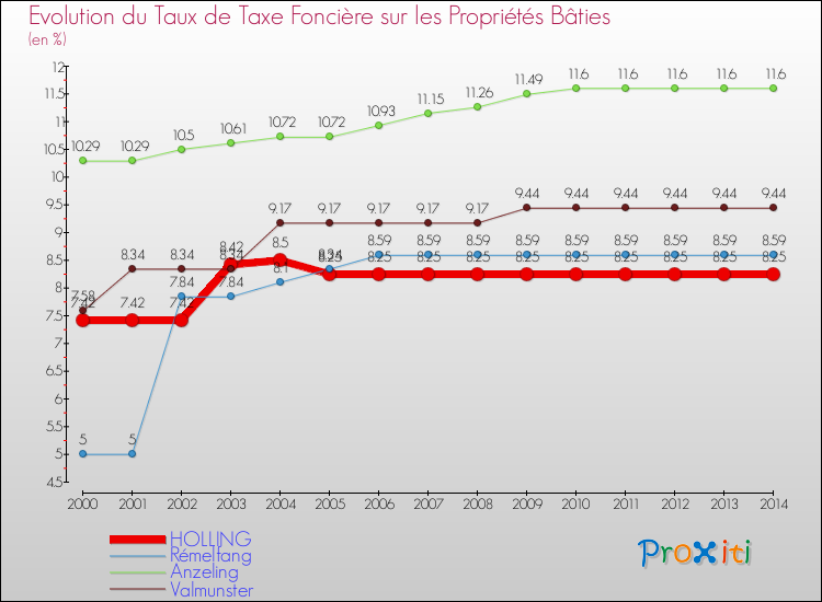 Evolution du taux de la taxe foncière sur le bati pour HOLLING et les communes proches de 2000 à 2014 Comparaison des taux de taxe foncière sur le bati pour HOLLING et les communes voisines de 2000 à 2014