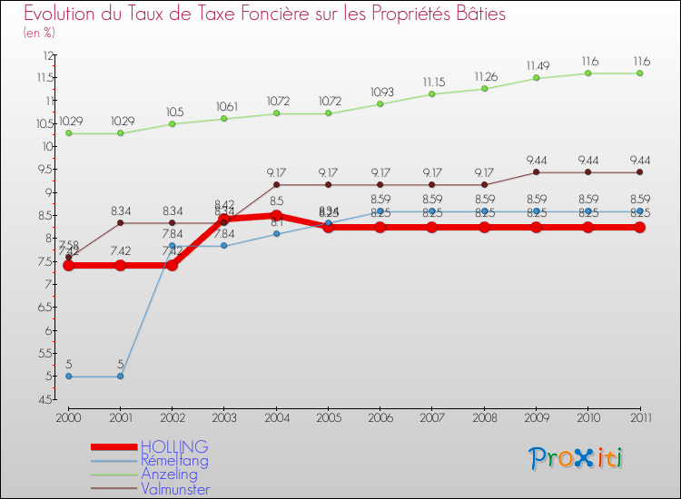 Evolution du taux de la taxe foncière sur le bati pour HOLLING et les communes proches Comparaison des taux de taxe foncière sur le bati pour HOLLING et les communes voisines