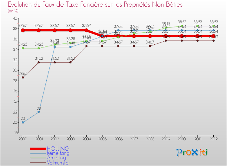 Evolution du taux de la taxe foncière sur les immeubles et terrains non batis pour HOLLING et les communes proches de 2000 à 2012 Comparaison des taux de la taxe foncière sur les immeubles et terrains non batis pour HOLLING et les communes voisines de 2000 à 2012