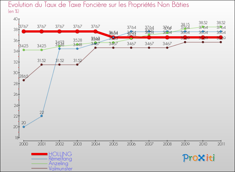 Evolution du taux de la taxe foncière sur les immeubles et terrains non batis pour HOLLING et les communes proches Comparaison des taux de la taxe foncière sur les immeubles et terrains non batis pour HOLLING et les communes voisines