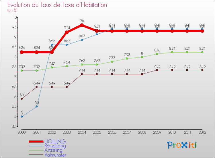 Evolution du taux de la taxe d'habitation pour HOLLING et les communes proches Comparaison des taux de la taxe d'habitation pour HOLLING et les communes voisines