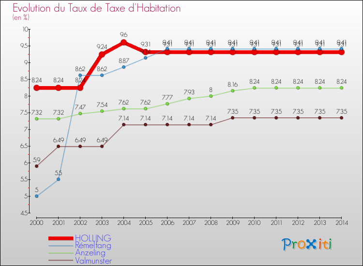 Evolution du taux de la taxe d'habitation pour HOLLING et les communes proches de 2000 à 2014 Comparaison des taux de la taxe d'habitation pour HOLLING et les communes voisines de 2000 à 2014