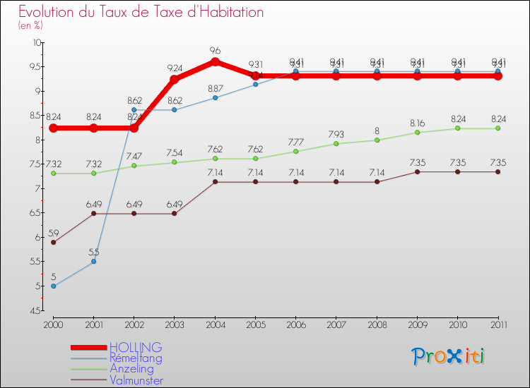 Evolution du taux de la taxe d'habitation pour HOLLING et les communes proches Comparaison des taux de la taxe d'habitation pour HOLLING et les communes voisines