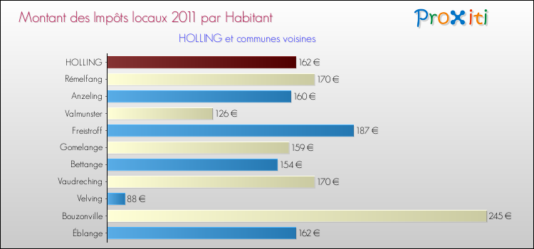 Montant des impôts locaux par Habitant pour HOLLING et les communes proches Comparaison des impôts locaux par habitant pour HOLLING et les communes voisines