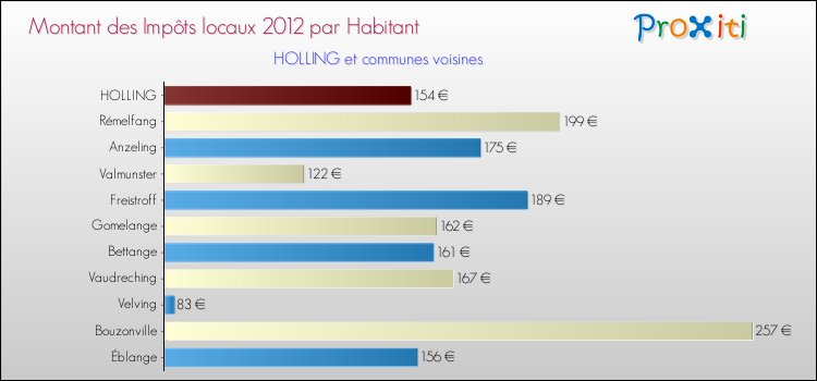 Montant des impôts locaux par Habitant pour HOLLING et les communes proches Comparaison des impôts locaux par habitant pour HOLLING et les communes voisines