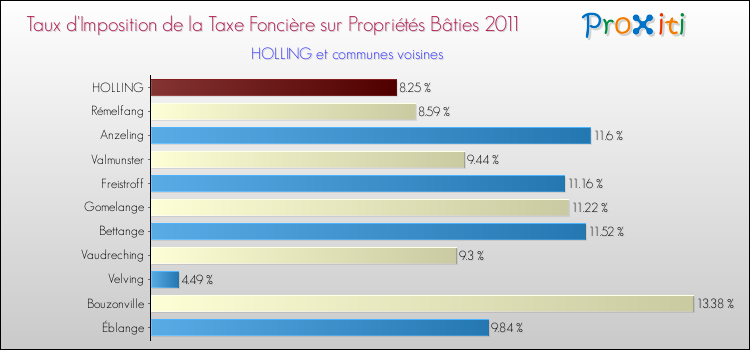Taux d'imposition de la taxe foncière sur le bati 2011 pour HOLLING et les communes proches Comparaison des taux d'imposition de la taxe foncière sur le bati 2011 pour HOLLING et les communes voisines