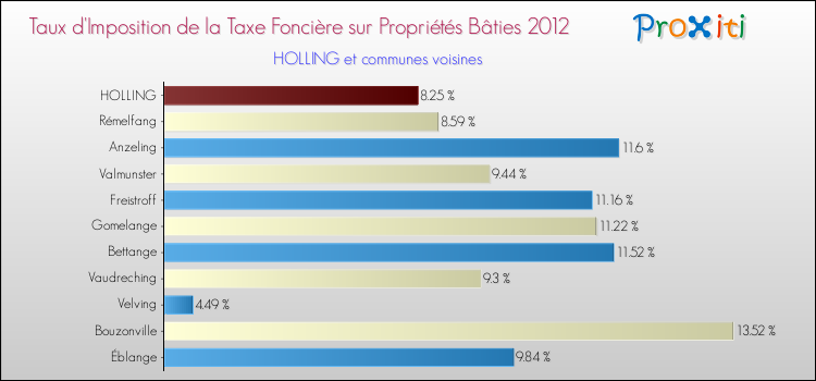 Taux d'imposition de la taxe foncière sur le bati 2012 pour HOLLING et les communes proches Comparaison des taux d'imposition de la taxe foncière sur le bati 2012 pour HOLLING et les communes voisines