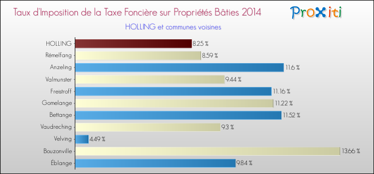 Taux d'imposition de la taxe foncière sur le bati 2014 pour HOLLING et les communes proches Comparaison des taux d'imposition de la taxe foncière sur le bati 2014 pour HOLLING et les communes voisines