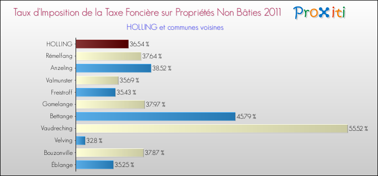 Taux d'imposition de la taxe foncière sur les immeubles et terrains non batis 2011 pour HOLLING et les communes proches Comparaison des taux d'imposition de la taxe foncière sur les immeubles et terrains non batis 2011 pour HOLLING et les communes voisines