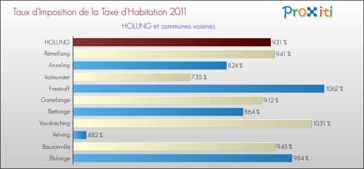 Taux d'imposition de la taxe d'habitation 2011 pour HOLLING et les communes proches Comparaison des taux d'imposition de la taxe d'habitation 2011 pour HOLLING et les communes voisines