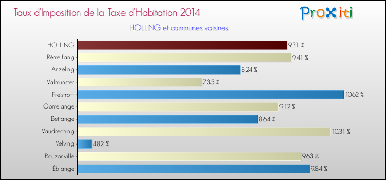 Taux d'imposition de la taxe d'habitation 2014 pour HOLLING et les communes proches Comparaison des taux d'imposition de la taxe d'habitation 2014 pour HOLLING et les communes voisines