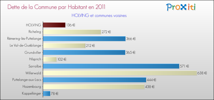 Dette par habitant de la commune en 2011 pour HOLVING et les communes proches Comparaison de la dette par habitant de la commune en 2011 pour HOLVING et les communes voisines