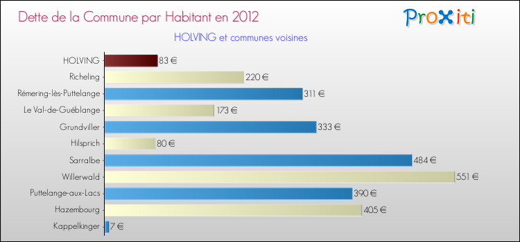 Dette par habitant de la commune en 2012 pour HOLVING et les communes proches Comparaison de la dette par habitant de la commune en 2012 pour HOLVING et les communes voisines