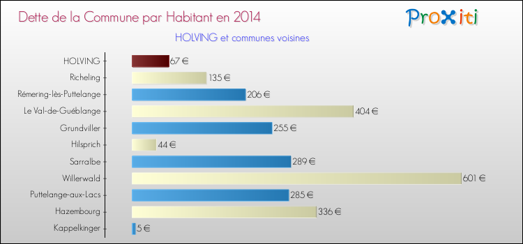 Dette par habitant de la commune en 2014 pour HOLVING et les communes proches Comparaison de la dette par habitant de la commune en 2014 pour HOLVING et les communes voisines