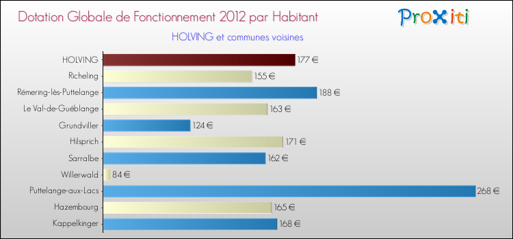 Montant des dotations globales de fonctionnement DGF par Habitant pour HOLVING et les communes proches Comparaison des des dotations globales de fonctionnement DGF par habitant pour HOLVING et les communes voisines