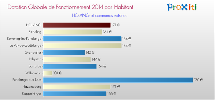 Montant des dotations globales de fonctionnement DGF par Habitant pour HOLVING et les communes proches en 2014. Comparaison des des dotations globales de fonctionnement DGF par habitant pour HOLVING et les communes voisines en 2014.