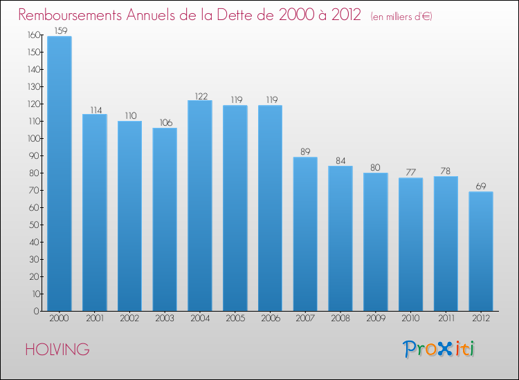 Evolution de l'annuité de la dette pour la commune de HOLVING de 2000 à 2012 Annuités de la dette pour HOLVING de 2000 à 2012