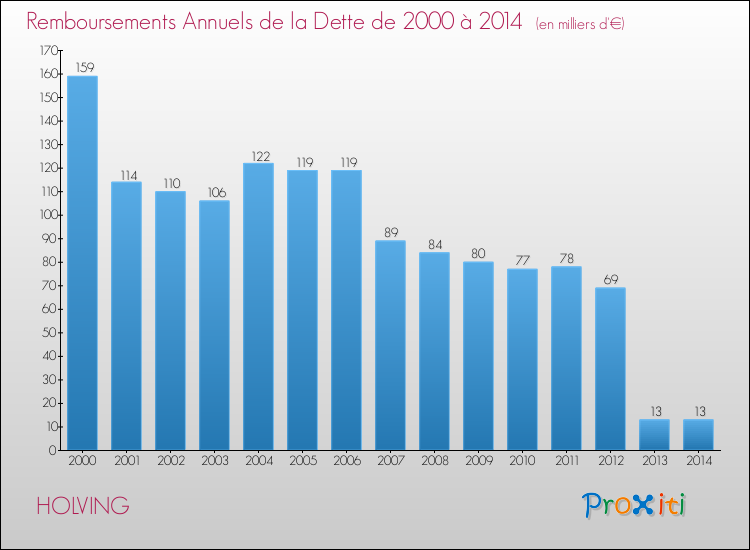 Evolution de l'annuité de la dette pour la commune de HOLVING de 2000 à 2014 Annuités de la dette pour HOLVING de 2000 à 2014