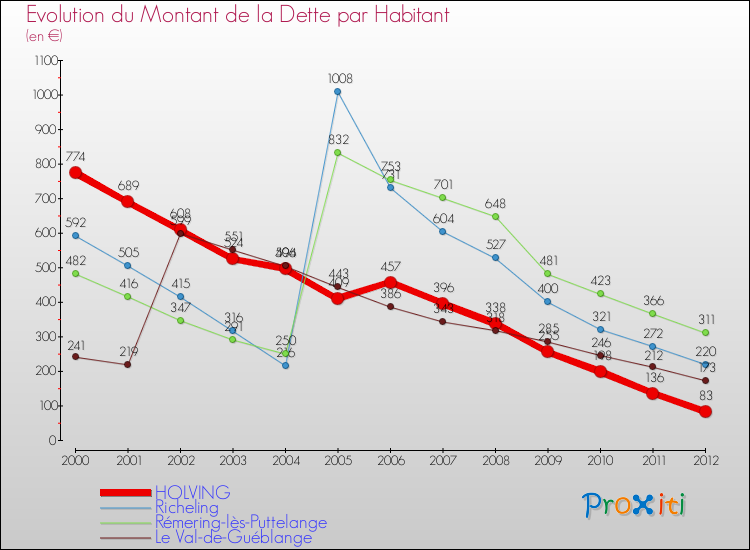 Evolution de la dette par habitant pour la commune de HOLVING et les communes proches de 2000 à 2012 Comparaison de la dette par habitant pour HOLVING et les communes voisines de 2000 à 2012