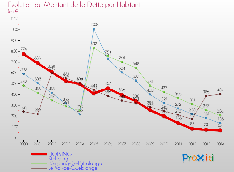Evolution de la dette par habitant pour la commune de HOLVING et les communes proches de 2000 à 2014 Comparaison de la dette par habitant pour HOLVING et les communes voisines de 2000 à 2014