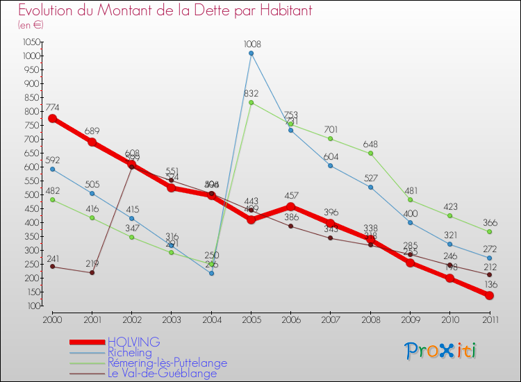Evolution de la dette par habitant pour la commune de HOLVING et les communes proches Comparaison de la dette par habitant pour HOLVING et les communes voisines