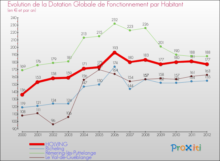 Evolution et montant de la dotation globale de fonctionnement par Habitant pour HOLVING et les communes proches Comparaison des dotations globales de fonctionnement par habitant pour HOLVING et les communes voisines