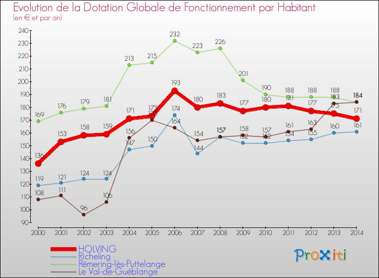 Evolution et montant de la dotation globale de fonctionnement par Habitant pour HOLVING et les communes proches de 2000 à 2014. Comparaison des dotations globales de fonctionnement par habitant pour HOLVING et les communes voisines de 2000 à 2014.