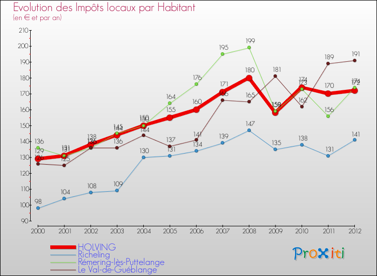 Evolution et montant des impôts locaux par Habitant pour HOLVING et les communes proches Comparaison des impôts locaux par habitant pour HOLVING et les communes voisines