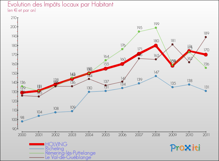 Evolution et montant des impôts locaux par Habitant pour HOLVING et les communes proches Comparaison des impôts locaux par habitant pour HOLVING et les communes voisines