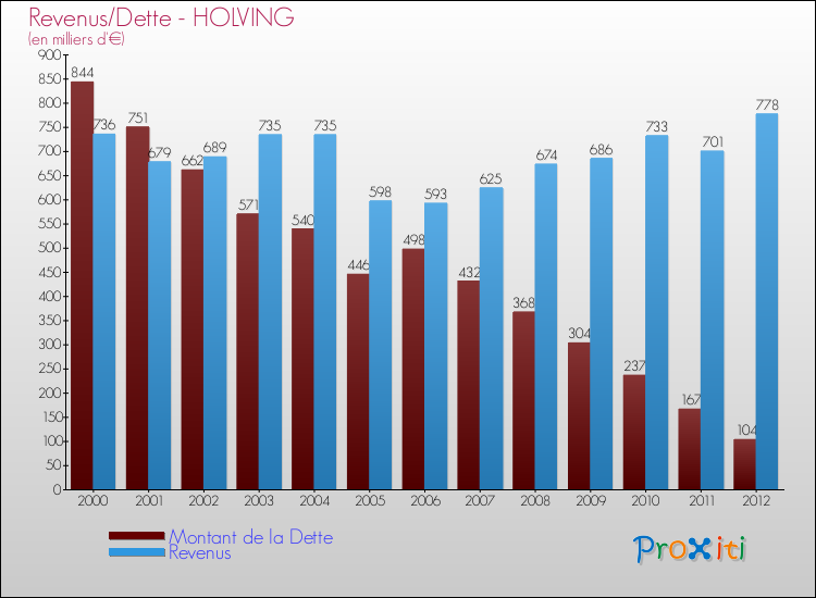 Evolution comparée de la dette et des revenus pour la commune de HOLVING de 2000 à 2012 Comparaison de la dette et des revenus pour HOLVING de 2000 à 2012