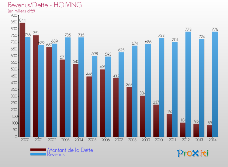 Evolution comparée de la dette et des revenus pour la commune de HOLVING de 2000 à 2014 Comparaison de la dette et des revenus pour HOLVING de 2000 à 2014