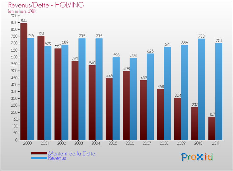 Evolution comparée de la dette et des revenus pour la commune de HOLVING de 2000 à 2011 Comparaison de la dette et des revenus pour HOLVING de 2000 à 2011