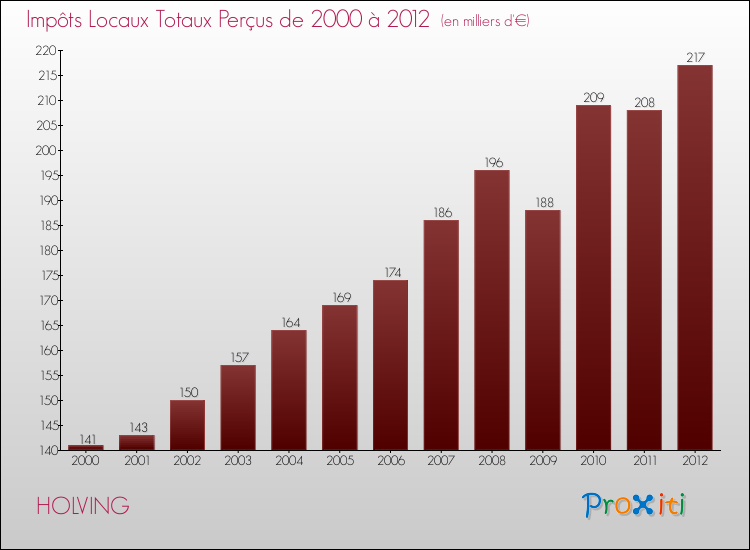 Evolution des Impôts Locaux pour la commune de HOLVING de 2000 à 2012 Evolution des Impôts Locaux pour HOLVING de 2000 à 2012