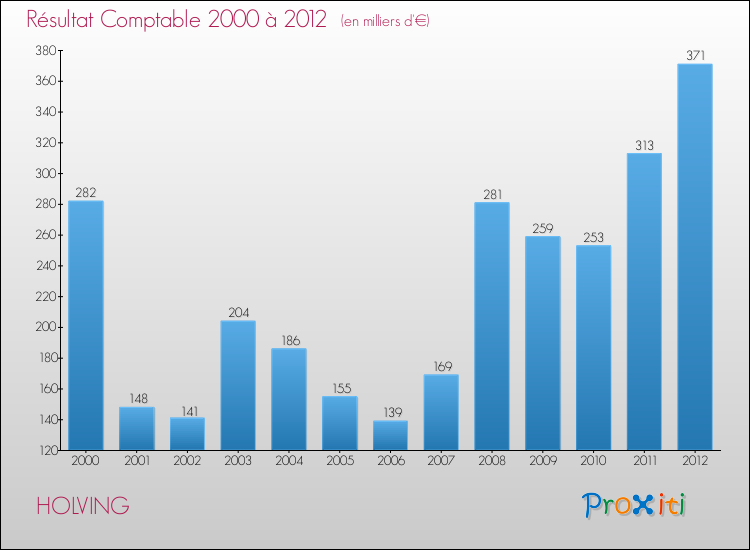 Evolution du résultat comptable pour la commune de HOLVING de 2000 à 2012 Evolution du résultat comptable pour HOLVING de 2000 à 2012