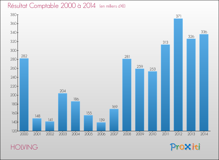 Evolution du résultat comptable pour la commune de HOLVING de 2000 à 2014 Evolution du résultat comptable pour HOLVING de 2000 à 2014
