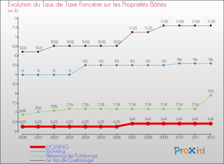 Evolution du taux de la taxe foncière sur le bati pour HOLVING et les communes proches de 2000 à 2012 Comparaison des taux de taxe foncière sur le bati pour HOLVING et les communes voisines de 2000 à 2012