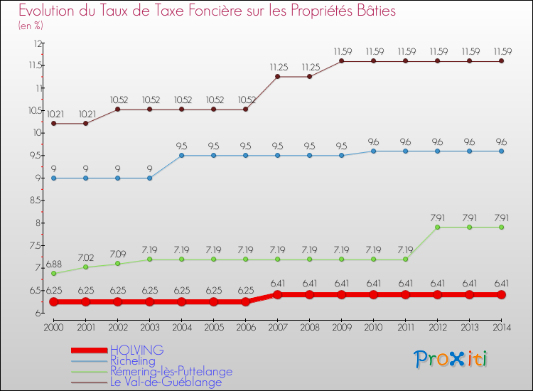 Evolution du taux de la taxe foncière sur le bati pour HOLVING et les communes proches de 2000 à 2014 Comparaison des taux de taxe foncière sur le bati pour HOLVING et les communes voisines de 2000 à 2014