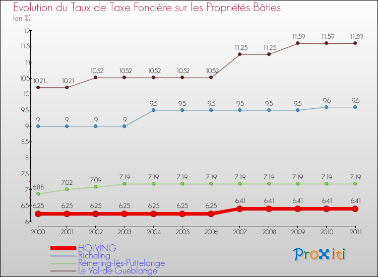 Evolution du taux de la taxe foncière sur le bati pour HOLVING et les communes proches Comparaison des taux de taxe foncière sur le bati pour HOLVING et les communes voisines