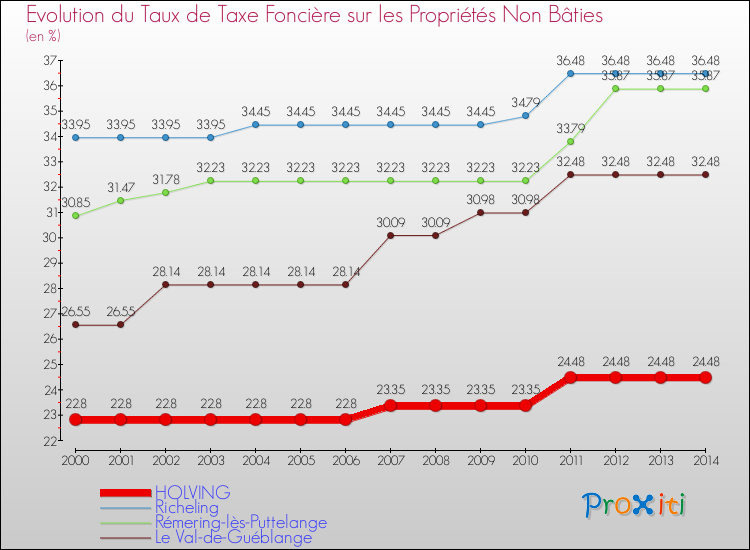 Evolution du taux de la taxe foncière sur les immeubles et terrains non batis pour HOLVING et les communes proches de 2000 à 2014 Comparaison des taux de la taxe foncière sur les immeubles et terrains non batis pour HOLVING et les communes voisines de 2000 à 2014