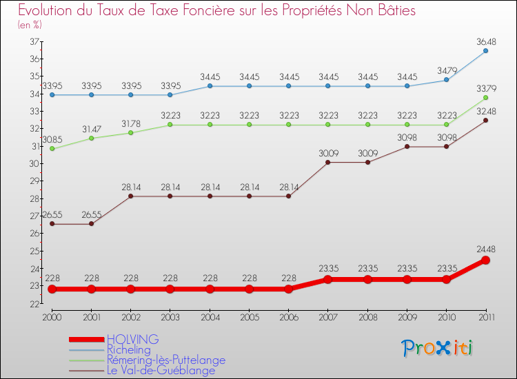 Evolution du taux de la taxe foncière sur les immeubles et terrains non batis pour HOLVING et les communes proches Comparaison des taux de la taxe foncière sur les immeubles et terrains non batis pour HOLVING et les communes voisines