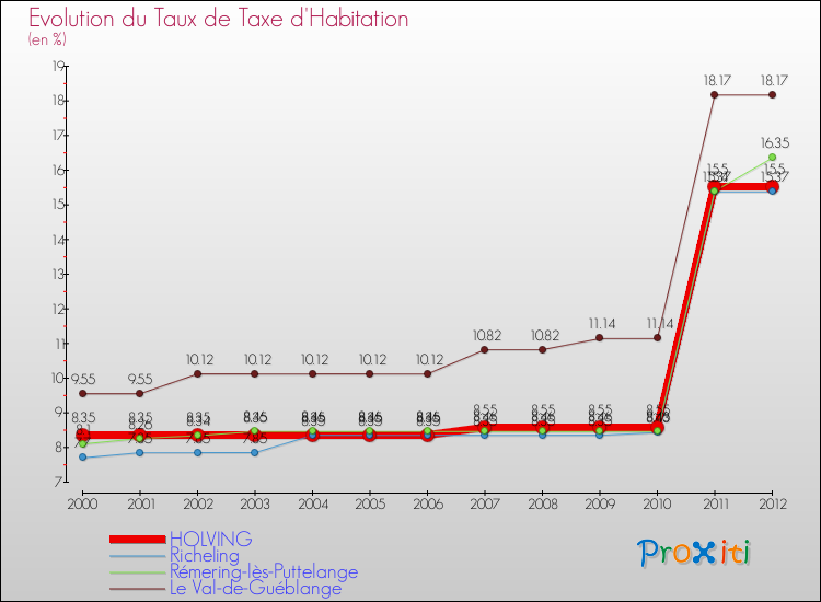 Evolution du taux de la taxe d'habitation pour HOLVING et les communes proches Comparaison des taux de la taxe d'habitation pour HOLVING et les communes voisines