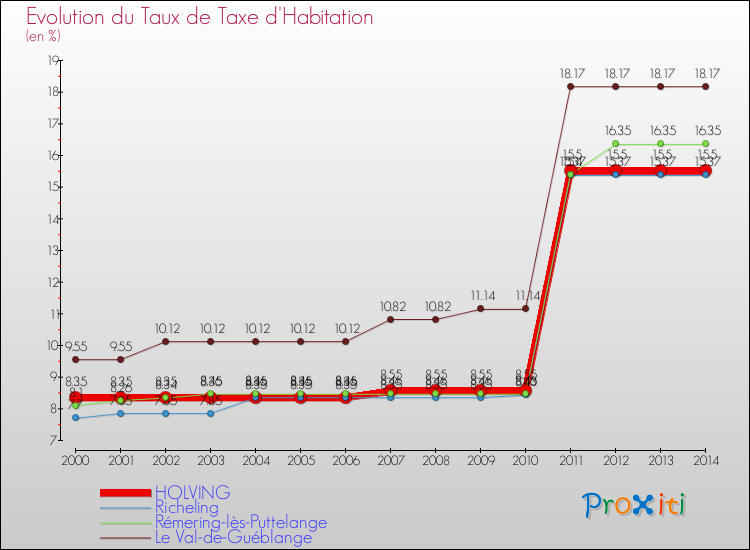 Evolution du taux de la taxe d'habitation pour HOLVING et les communes proches de 2000 à 2014 Comparaison des taux de la taxe d'habitation pour HOLVING et les communes voisines de 2000 à 2014
