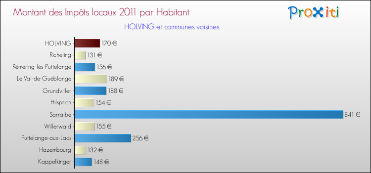 Montant des impôts locaux par Habitant pour HOLVING et les communes proches Comparaison des impôts locaux par habitant pour HOLVING et les communes voisines