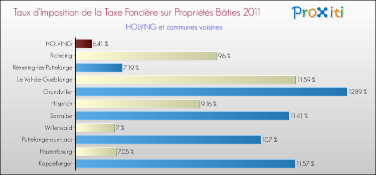 Taux d'imposition de la taxe foncière sur le bati 2011 pour HOLVING et les communes proches Comparaison des taux d'imposition de la taxe foncière sur le bati 2011 pour HOLVING et les communes voisines