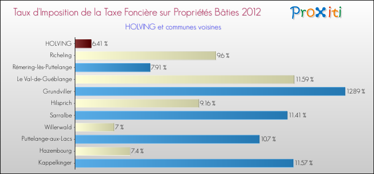 Taux d'imposition de la taxe foncière sur le bati 2012 pour HOLVING et les communes proches Comparaison des taux d'imposition de la taxe foncière sur le bati 2012 pour HOLVING et les communes voisines