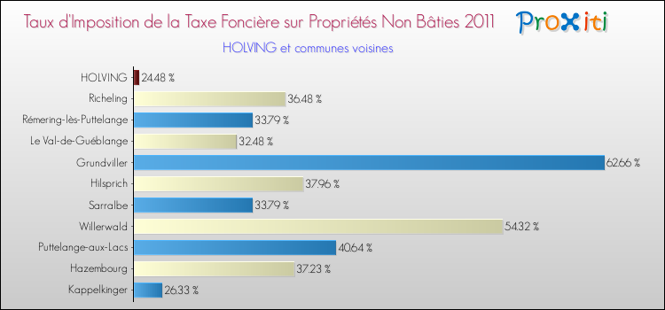 Taux d'imposition de la taxe foncière sur les immeubles et terrains non batis 2011 pour HOLVING et les communes proches Comparaison des taux d'imposition de la taxe foncière sur les immeubles et terrains non batis 2011 pour HOLVING et les communes voisines