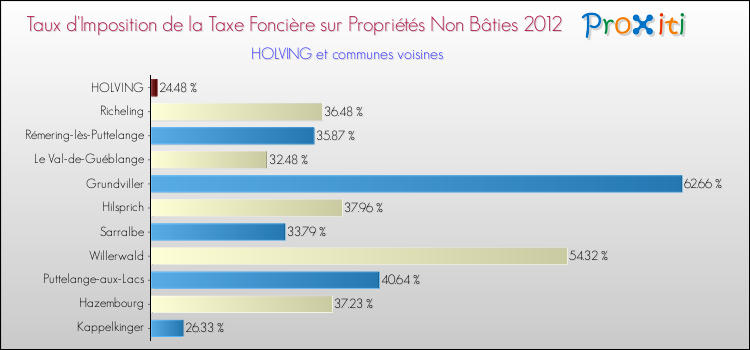 Taux d'imposition de la taxe foncière sur les immeubles et terrains non batis 2012 pour HOLVING et les communes proches Comparaison des taux d'imposition de la taxe foncière sur les immeubles et terrains non batis 2012 pour HOLVING et les communes voisines